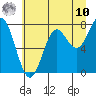 Tide chart for La Push, Washington on 2025/07/10
