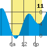 Tide chart for La Push, Washington on 2025/07/11