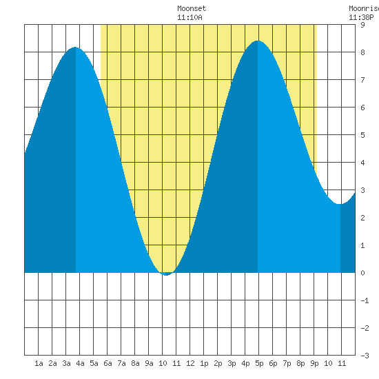 Tide chart for La Push on 2025/07/15