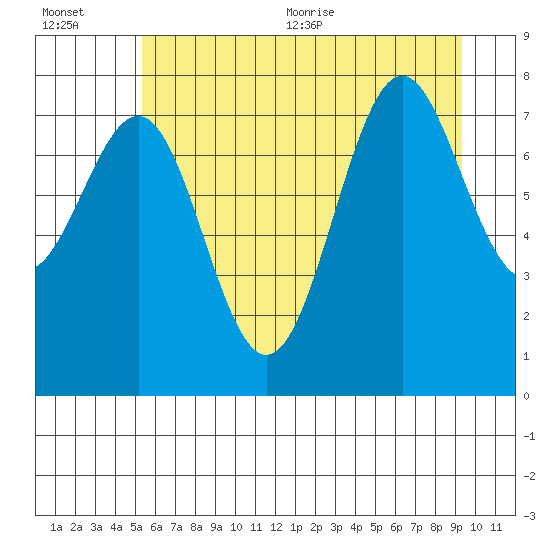 Tide chart for La Push on 2025/07/01