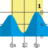 Tide chart for La Push, Washington on 2025/07/1