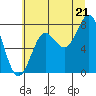 Tide chart for La Push, Washington on 2025/07/21