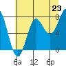 Tide chart for La Push, Washington on 2025/07/23