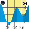 Tide chart for La Push, Washington on 2025/07/24