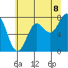 Tide chart for La Push, Washington on 2025/07/8