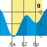 Tide chart for La Push, Washington on 2025/07/9