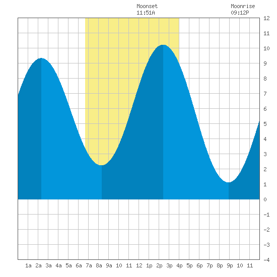 Tide Chart for 2021/11/25