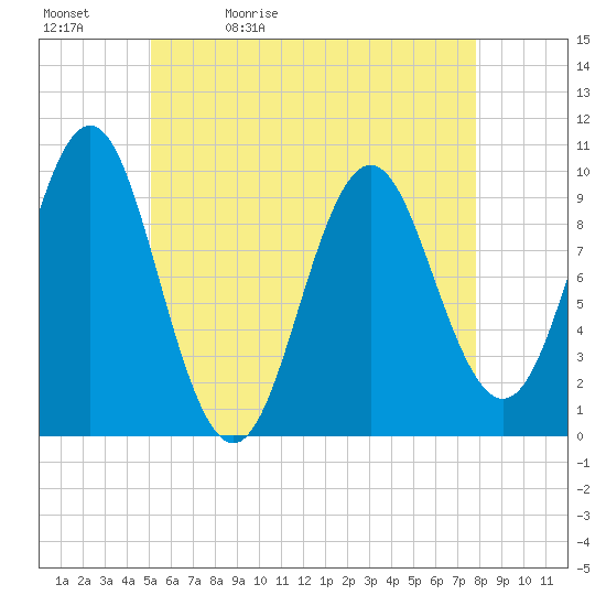 Tide chart for Bar Harbor on 2024/05/12