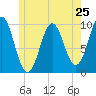 Tide chart for Bar Harbor, Maine on 2024/05/25