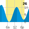 Tide chart for Bar Harbor, Maine on 2024/05/26