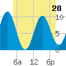 Tide chart for Bar Harbor, Maine on 2024/05/28