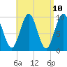 Tide chart for Bar Harbor, Maine on 2025/04/10