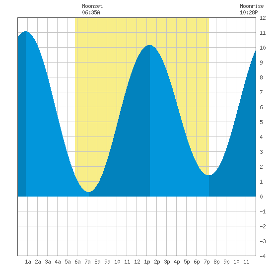 Tide chart for Bar Harbor on 2025/04/15