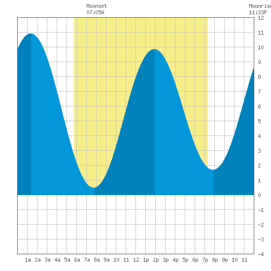 Tide chart for Bar Harbor on 2025/04/16