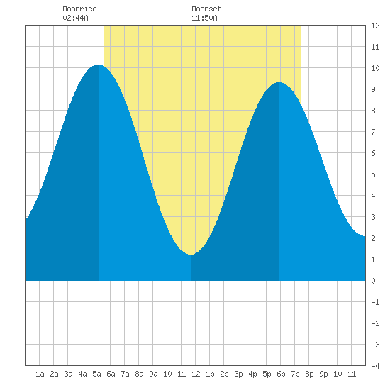 Tide chart for Bar Harbor on 2025/04/21