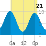 Tide chart for Bar Harbor, Maine on 2025/04/21