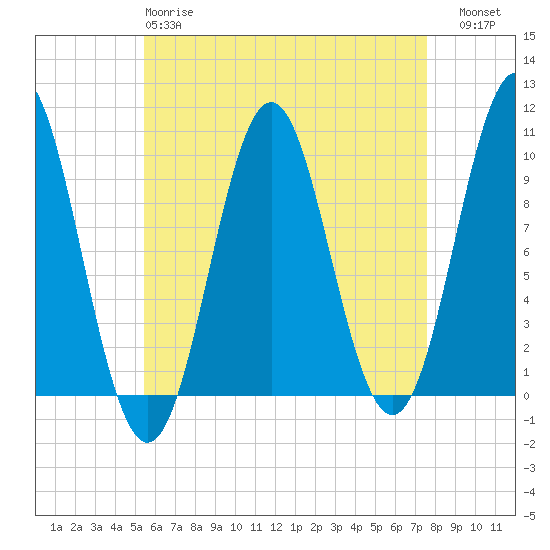 Tide chart for Bar Harbor on 2025/04/28