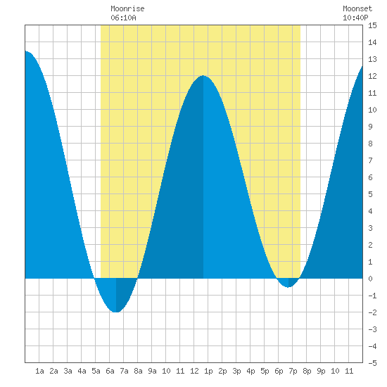 Tide chart for Bar Harbor on 2025/04/29