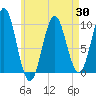 Tide chart for Bar Harbor, Maine on 2025/04/30
