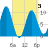 Tide chart for Bar Harbor, Maine on 2025/04/3
