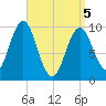 Tide chart for Bar Harbor, Maine on 2025/04/5