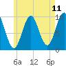 Tide chart for Bar Harbor, Maine on 2025/05/11