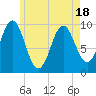Tide chart for Bar Harbor, Maine on 2025/05/18
