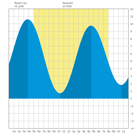 Tide chart for Bar Harbor on 2025/05/19