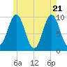 Tide chart for Bar Harbor, Maine on 2025/05/21