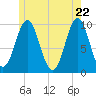 Tide chart for Bar Harbor, Maine on 2025/05/22