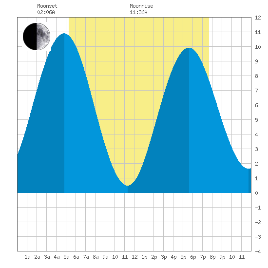 Tide chart for Bar Harbor on 2025/05/04