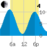 Tide chart for Bar Harbor, Maine on 2025/05/4