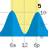 Tide chart for Bar Harbor, Maine on 2025/05/5