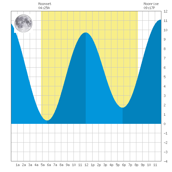Tide chart for Bar Harbor on 2025/06/11