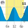 Tide chart for Bar Harbor, Maine on 2025/06/11