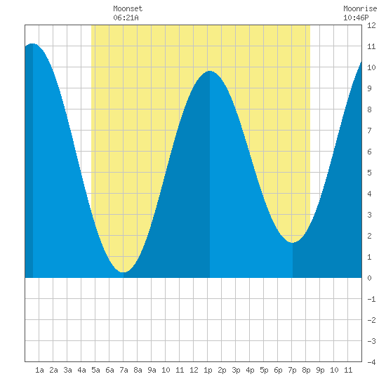 Tide chart for Bar Harbor on 2025/06/13