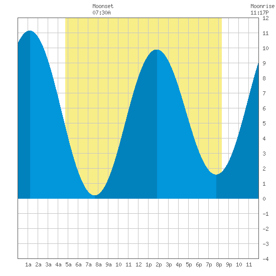 Tide chart for Bar Harbor on 2025/06/14
