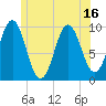 Tide chart for Bar Harbor, Maine on 2025/06/16