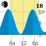 Tide chart for Bar Harbor, Maine on 2025/06/18