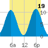 Tide chart for Bar Harbor, Maine on 2025/06/19