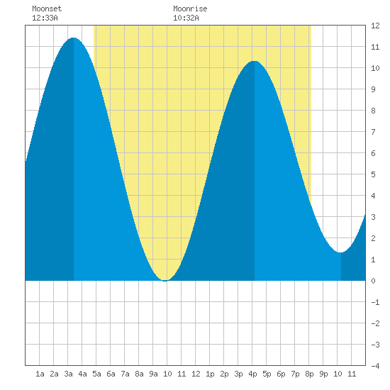 Tide chart for Bar Harbor on 2025/06/01