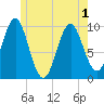 Tide chart for Bar Harbor, Maine on 2025/06/1