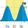 Tide chart for Bar Harbor, Maine on 2025/06/20