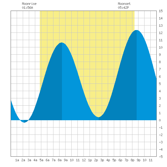 Tide chart for Bar Harbor on 2025/06/22