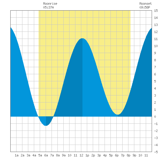 Tide chart for Bar Harbor on 2025/06/26
