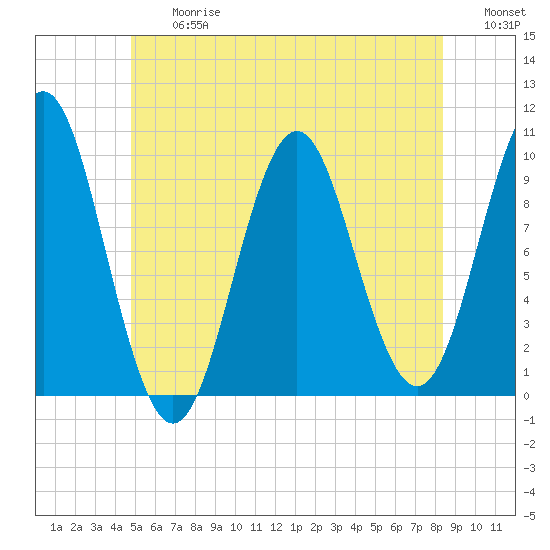 Tide chart for Bar Harbor on 2025/06/27