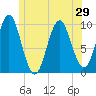 Tide chart for Bar Harbor, Maine on 2025/06/29