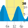 Tide chart for Bar Harbor, Maine on 2025/06/30