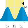 Tide chart for Bar Harbor, Maine on 2025/06/4