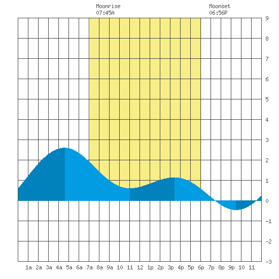 Tide Chart for 2021/01/13